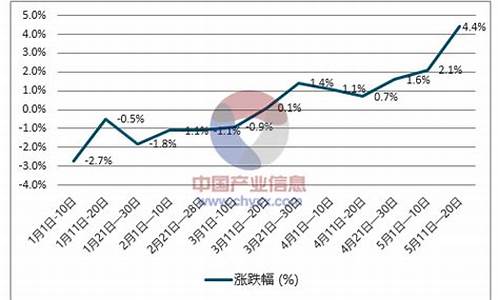 今天柴油价格走势_今天柴油价格走势分析