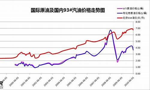 中国近20年油价走势_中国近20年油价