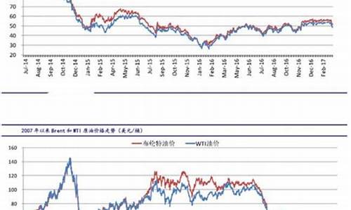 今天国际原油价格最新消息是涨还是跌_今天