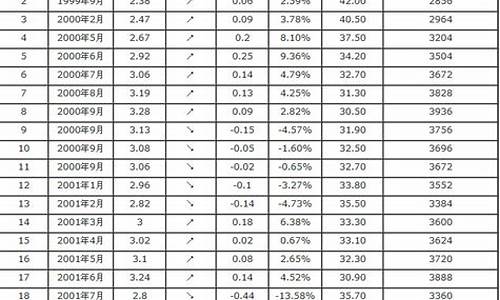 历年汽油价格一览表_历年来汽油价格