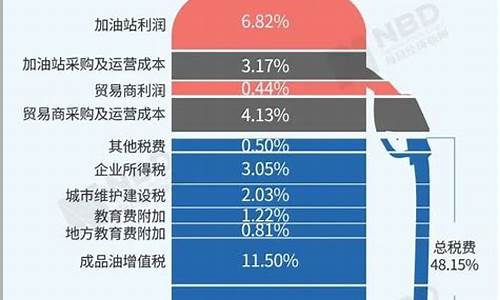 中国汽油价格组成部分_中国汽油价格区间