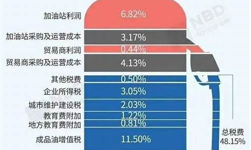 油价都包括什么税_油价多少税