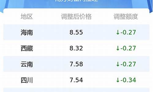 最新全国油价一览表最新_全国油价价格表