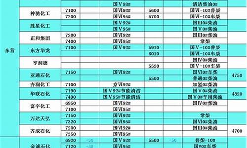 柴油价格表_en590柴油现货价格