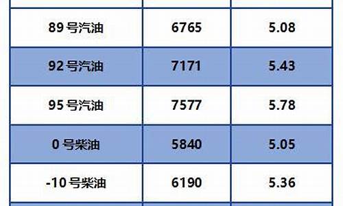 今日汽柴油价格表最新消息_今日汽油柴油上