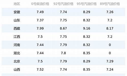 今日油价95号汽油多少钱一升_今日油价9