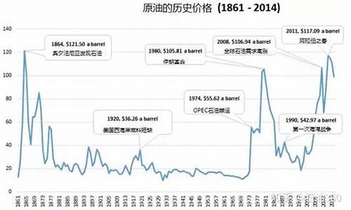 国际油价历史表_国际油价历史数据