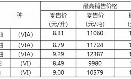 重庆油价调整通知_重庆油价2021首次调价