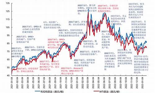 2000国际油价_2007国际油价