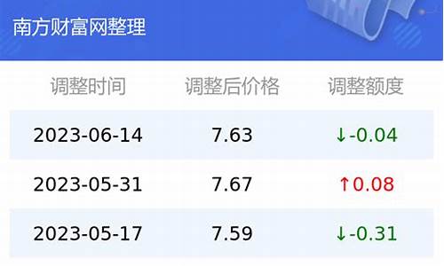 云南省曲靖市今日油价_云南曲靖今日油价92汽油价格表查询