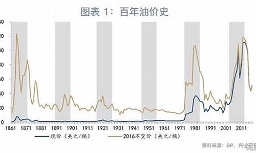 油价周期表_油价周期2024