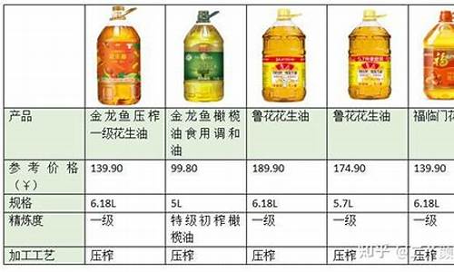 食用油价格排行榜_各种食用油价格一览表最新