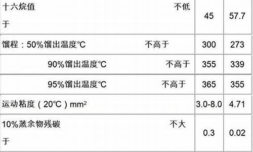 0号国标柴油价格是多少_0号国标柴油价格