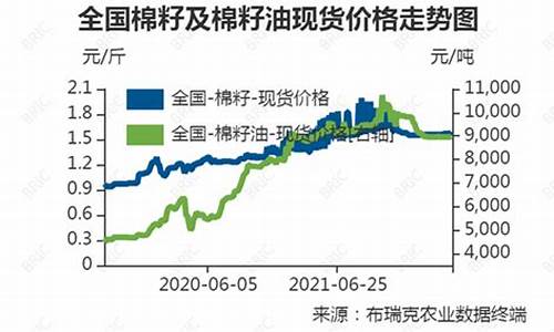 2021年棉籽油价格是多少_08年棉籽油价格