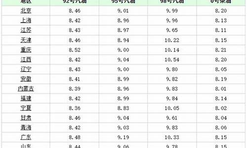 广元柴油价格_广元柴油价格查询