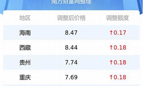 今日油价是多少钱一公升啊_今日油价多高