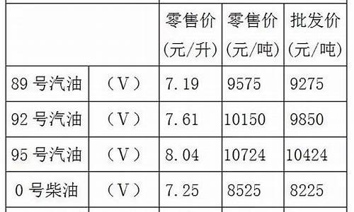 重庆油价调整最新消息92号_重庆油价92号汽油今天消息表