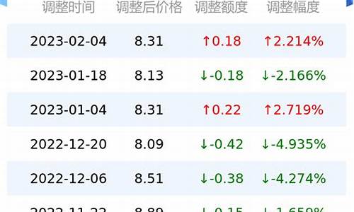 今日95油价多少钱一升天水_今日95油价多少钱一升