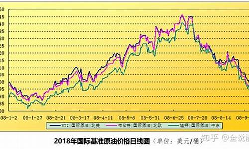 油价趋势分析_油价趋势线