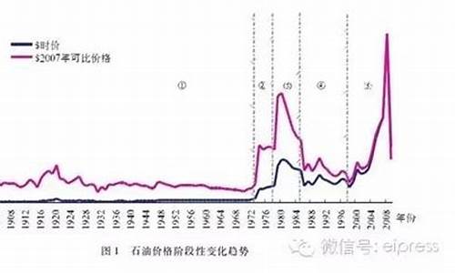 油价历史记录2023_往期油价