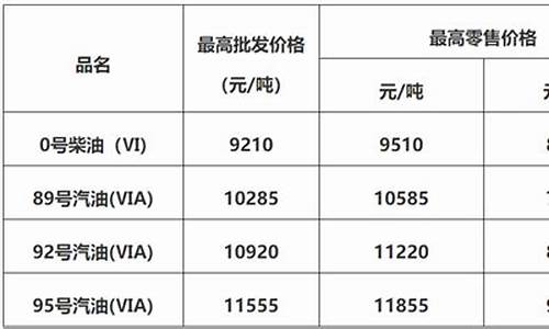 今日佛山汽油价格是多少一升_佛山最新油价调整最新消息