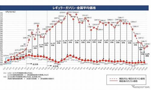 2023年全国平均油价表_2023年全国平均油价