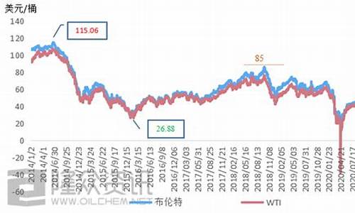 国内实时油价_国内油价价格走势图