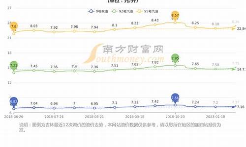 长春地区今日油价行情_长春地区今日油价行情最新