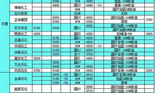 山东汽柴油价格表_山东柴油价格查询