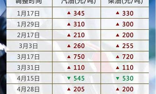 今日油价调价窗口查询最新消息_今日油价调价窗口查询最新