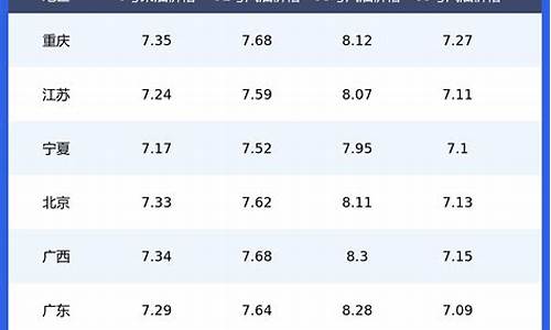 各地汽油价格一览表_各地区汽油价格