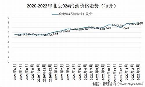 2022年4月92汽油价格_四月汽油价格