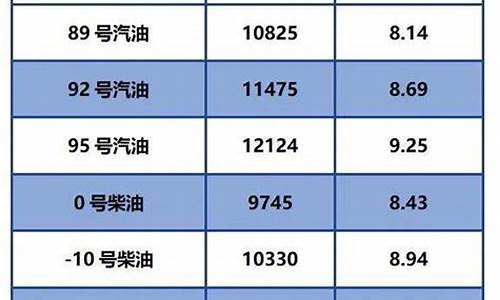 今日柴油价格调整表格图_今日柴油价格调整表格