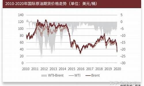 2020年3月国际油价格_2020年3月国际油价