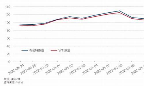 最新油价变化趋势分析_最新油价变化