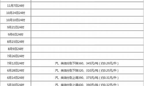 新一轮油价调整时间及价格_新一轮油价调整时间表