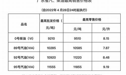 广东省油价调整_广东省油价调整时间最新消息