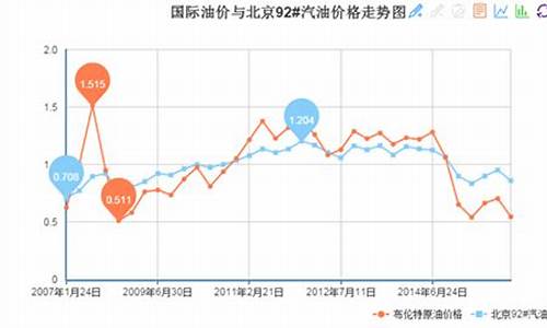 国际与中国油价_中国油价和国际油价走势对比