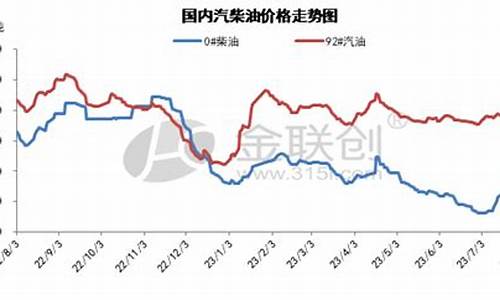 国内油价涨势最新消息_国内油价涨势