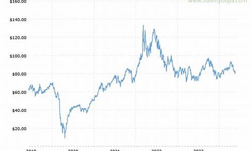 国际油价说的是布伦特还是wti_国际油价特点回顾