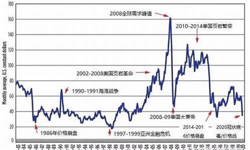 十年前国际油价与现在对比_十年前国际油价